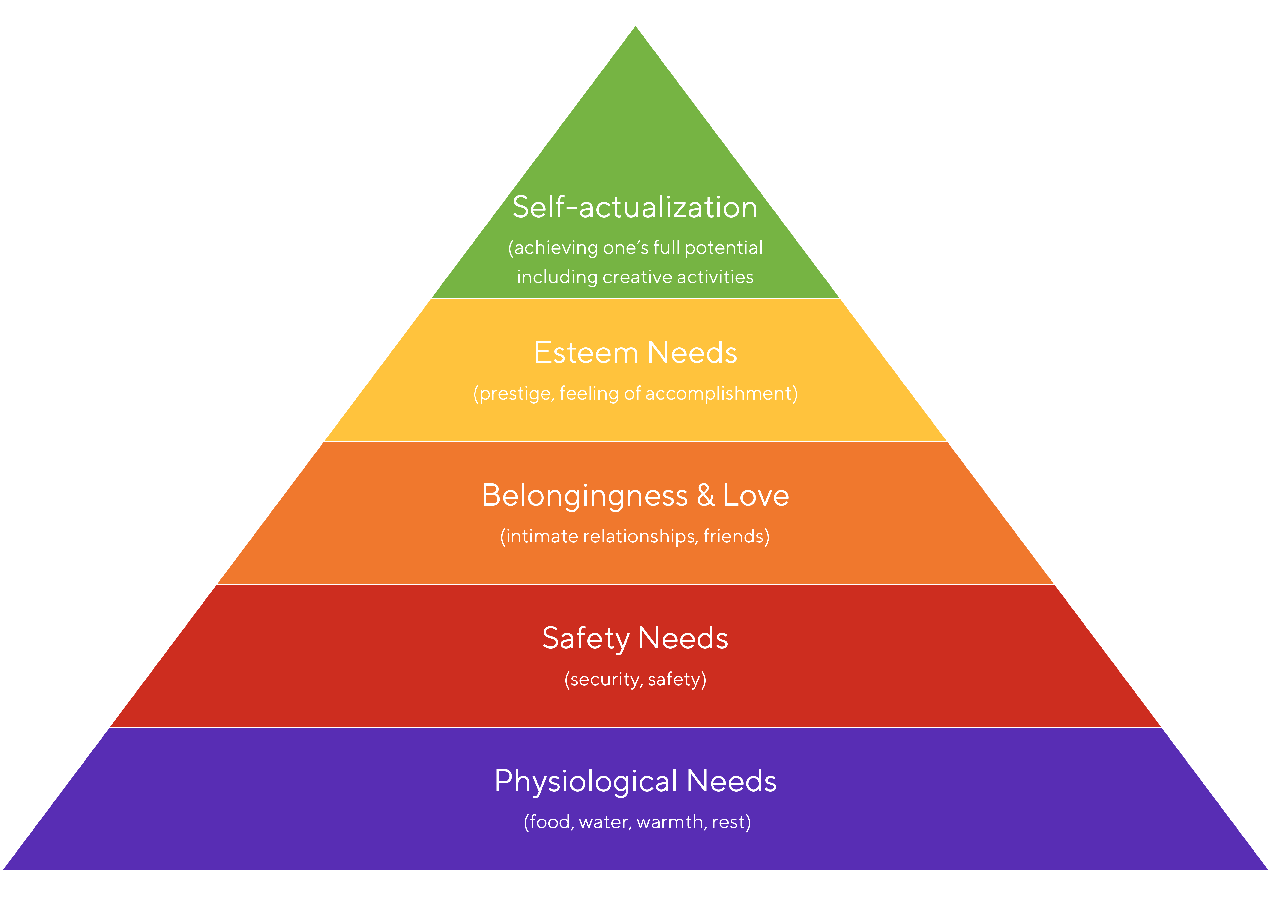 What is Maslow's Hierarchy of Needs? Explained In-Depth